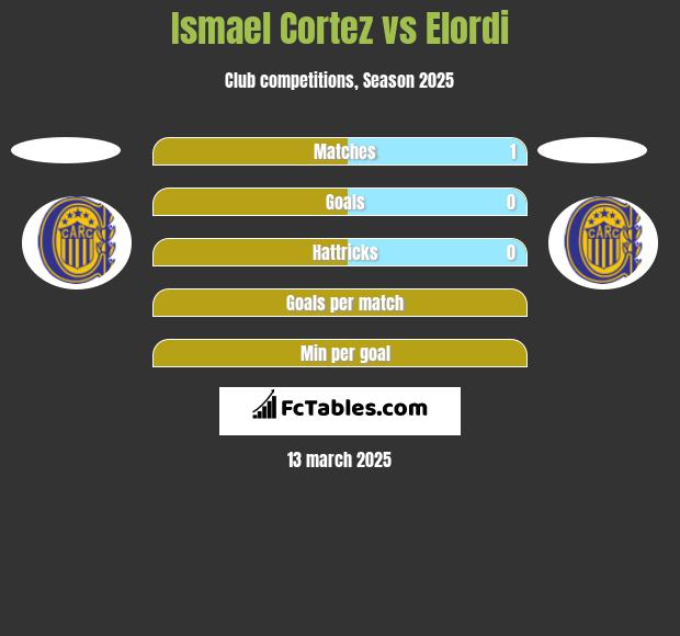 Ismael Cortez vs Elordi h2h player stats