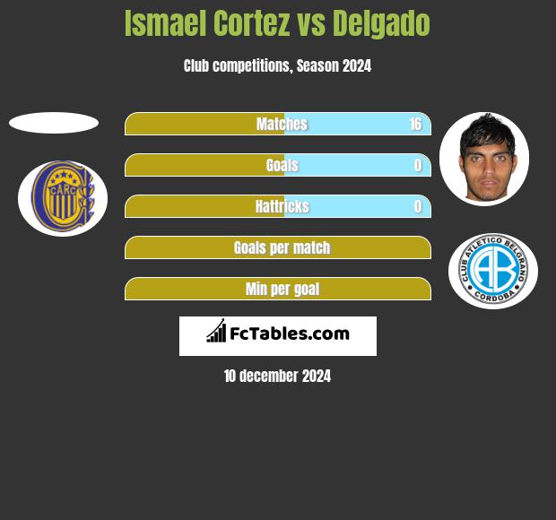 Ismael Cortez vs Delgado h2h player stats