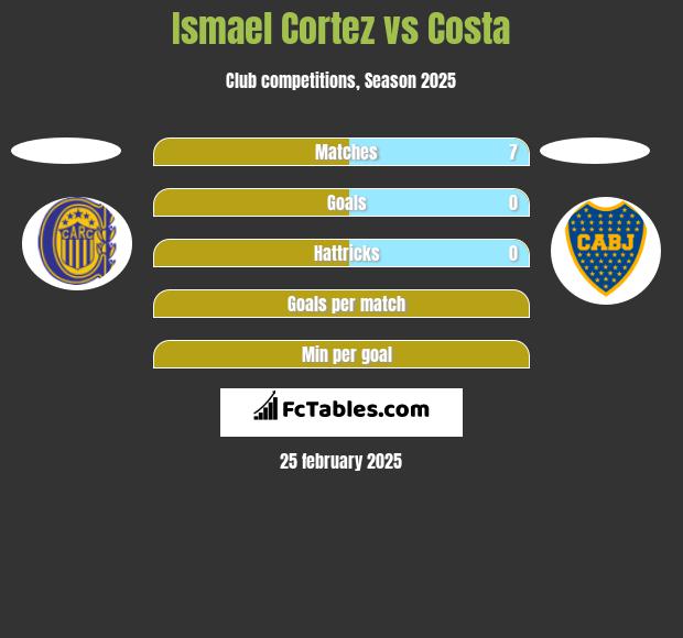 Ismael Cortez vs Costa h2h player stats