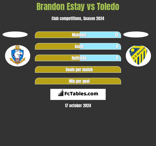 Brandon Estay vs Toledo h2h player stats