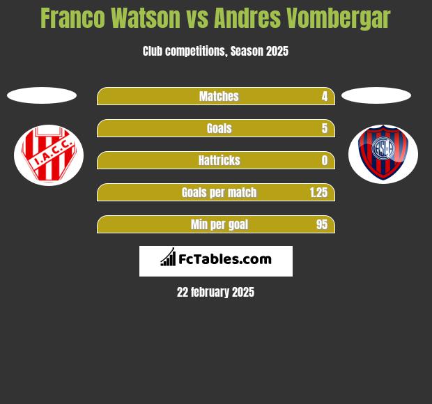 Franco Watson vs Andres Vombergar h2h player stats