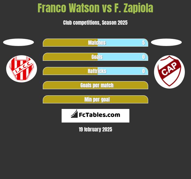 Franco Watson vs F. Zapiola h2h player stats