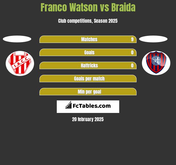 Franco Watson vs Braida h2h player stats