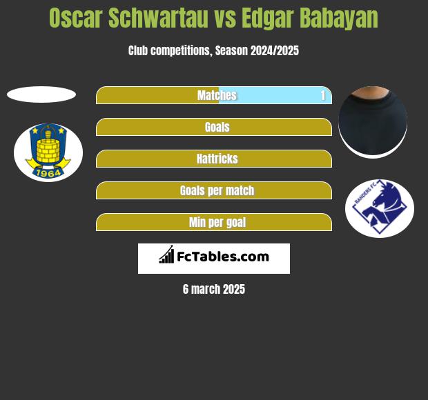 Oscar Schwartau vs Edgar Babayan h2h player stats