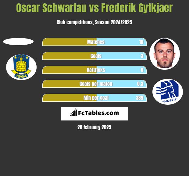 Oscar Schwartau vs Frederik Gytkjaer h2h player stats