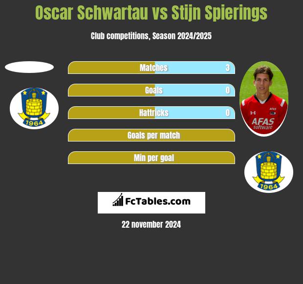 Oscar Schwartau vs Stijn Spierings h2h player stats