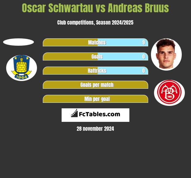 Oscar Schwartau vs Andreas Bruus h2h player stats