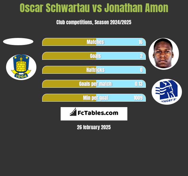 Oscar Schwartau vs Jonathan Amon h2h player stats