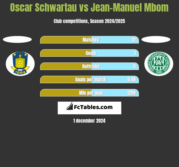 Oscar Schwartau vs Jean-Manuel Mbom h2h player stats