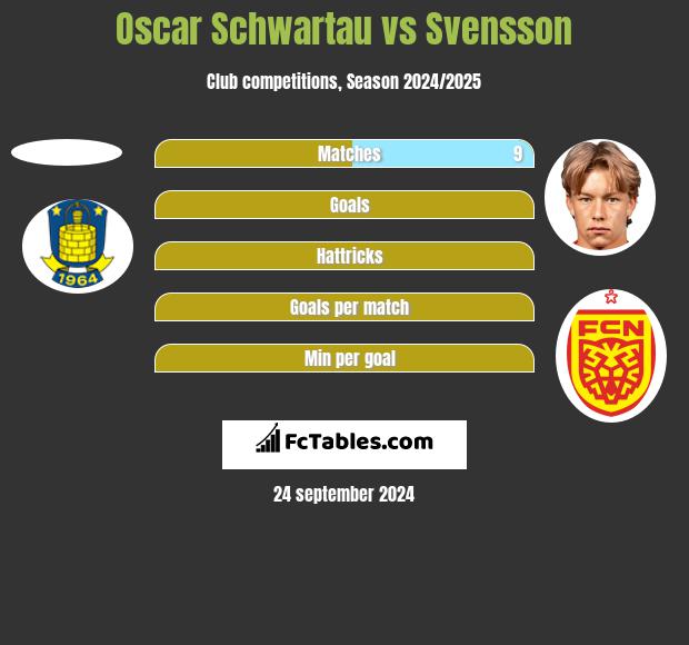 Oscar Schwartau vs Svensson h2h player stats