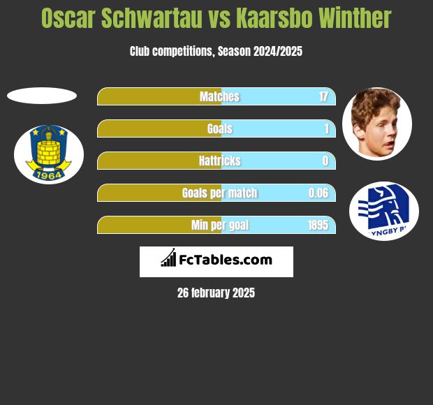 Oscar Schwartau vs Kaarsbo Winther h2h player stats