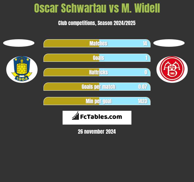 Oscar Schwartau vs M. Widell h2h player stats