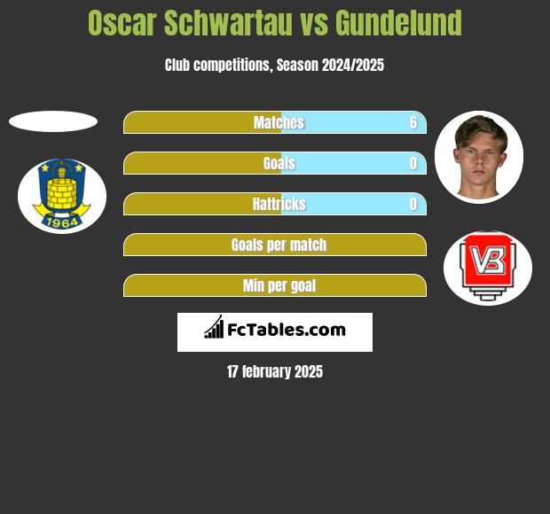 Oscar Schwartau vs Gundelund h2h player stats