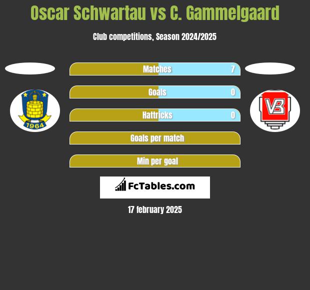 Oscar Schwartau vs C. Gammelgaard h2h player stats