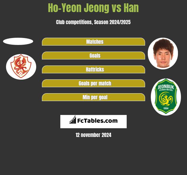 Ho-Yeon Jeong vs Han h2h player stats