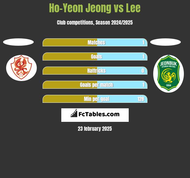 Ho-Yeon Jeong vs Lee h2h player stats