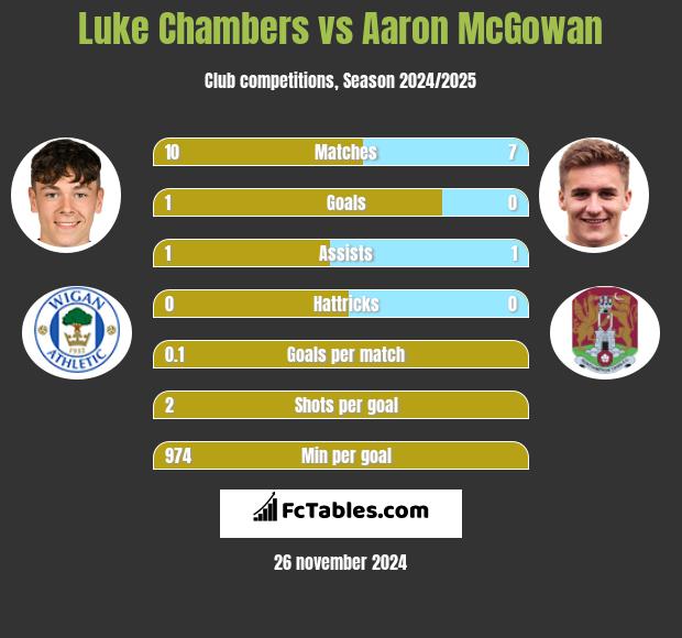 Luke Chambers vs Aaron McGowan h2h player stats