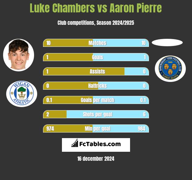 Luke Chambers vs Aaron Pierre h2h player stats