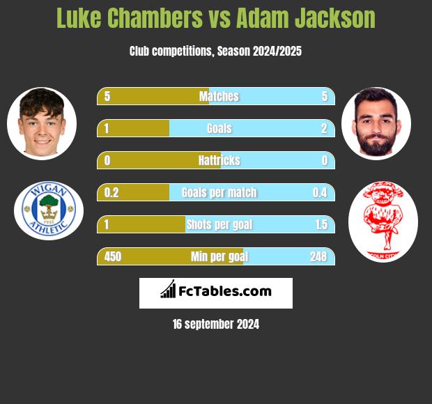 Luke Chambers vs Adam Jackson h2h player stats