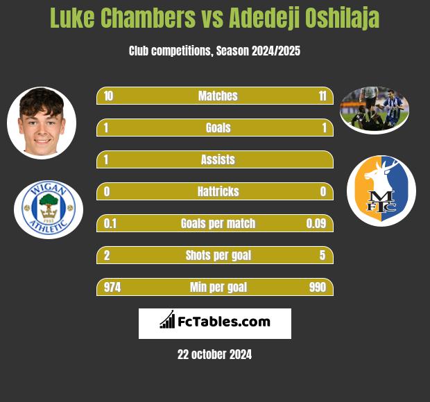 Luke Chambers vs Adedeji Oshilaja h2h player stats