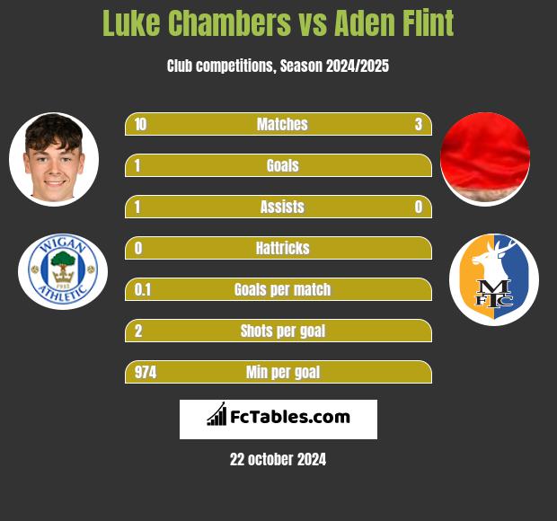 Luke Chambers vs Aden Flint h2h player stats