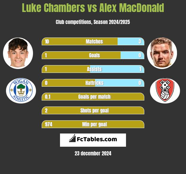 Luke Chambers vs Alex MacDonald h2h player stats