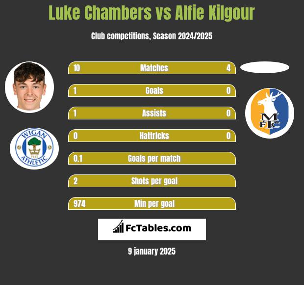 Luke Chambers vs Alfie Kilgour h2h player stats