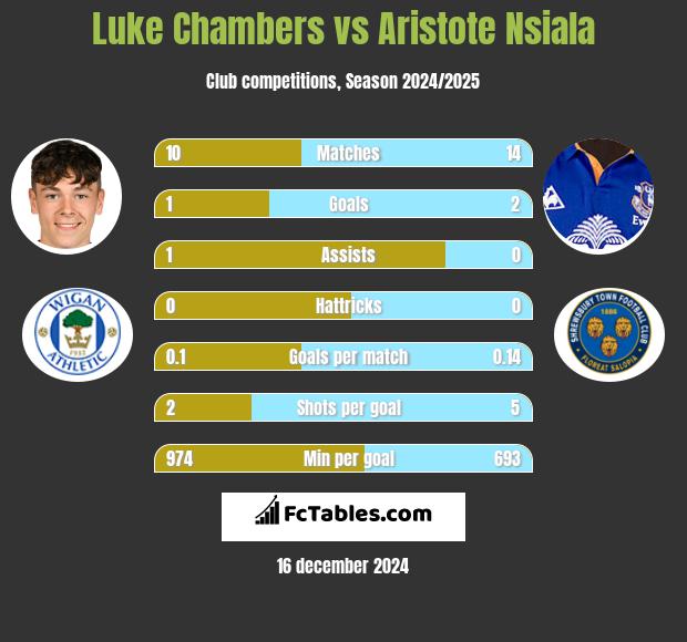 Luke Chambers vs Aristote Nsiala h2h player stats