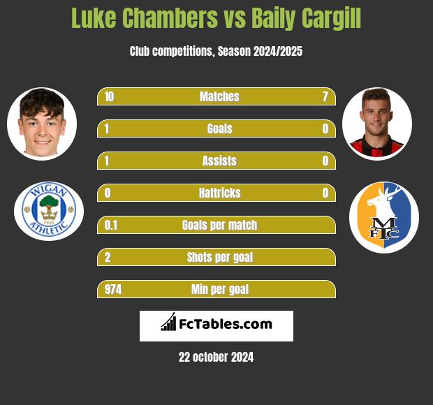 Luke Chambers vs Baily Cargill h2h player stats