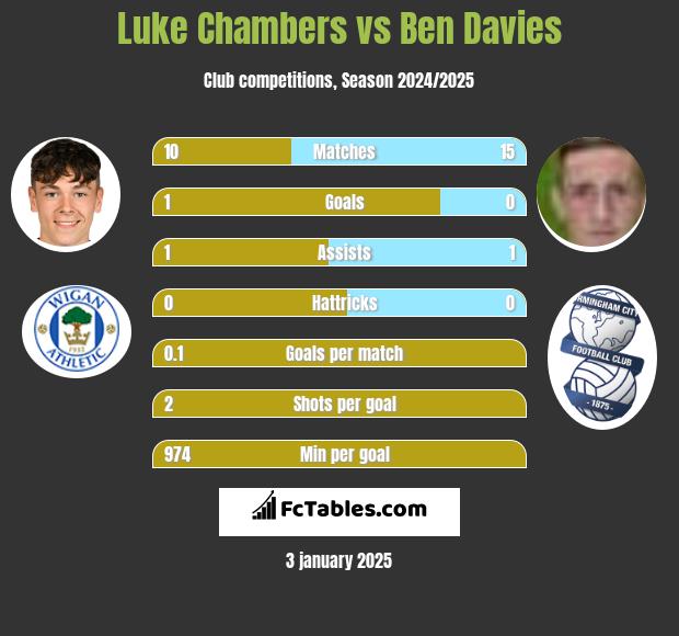 Luke Chambers vs Ben Davies h2h player stats