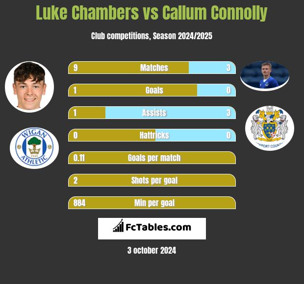 Luke Chambers vs Callum Connolly h2h player stats