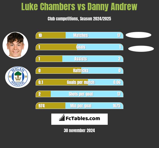 Luke Chambers vs Danny Andrew h2h player stats