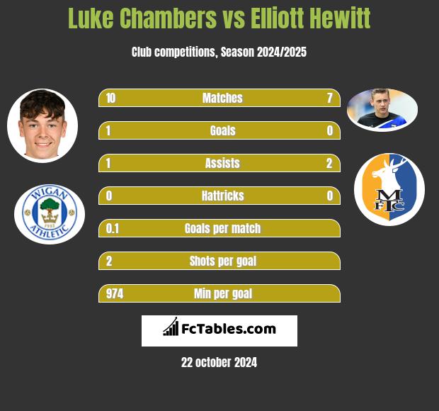 Luke Chambers vs Elliott Hewitt h2h player stats