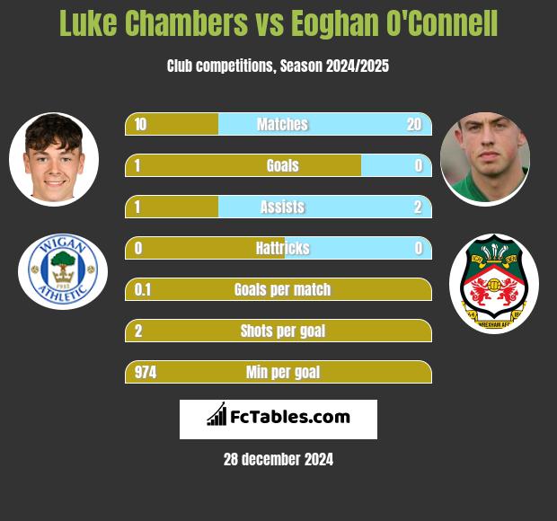 Luke Chambers vs Eoghan O'Connell h2h player stats