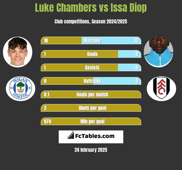 Luke Chambers vs Issa Diop h2h player stats