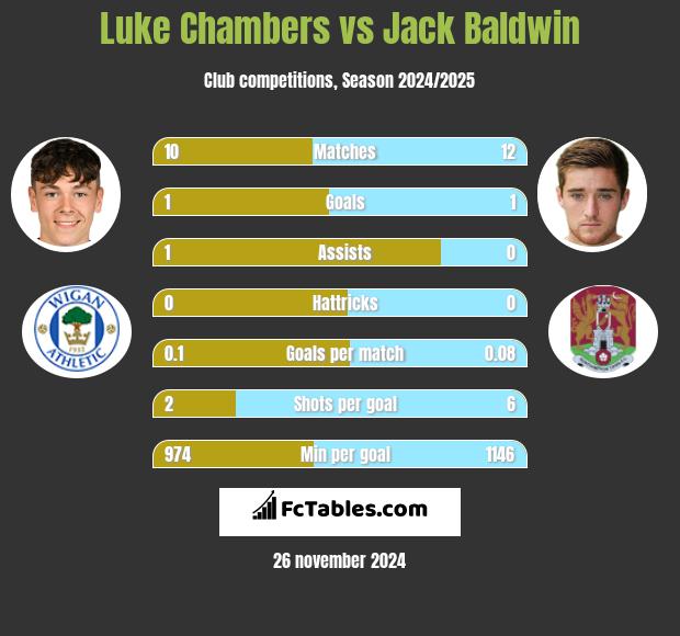 Luke Chambers vs Jack Baldwin h2h player stats