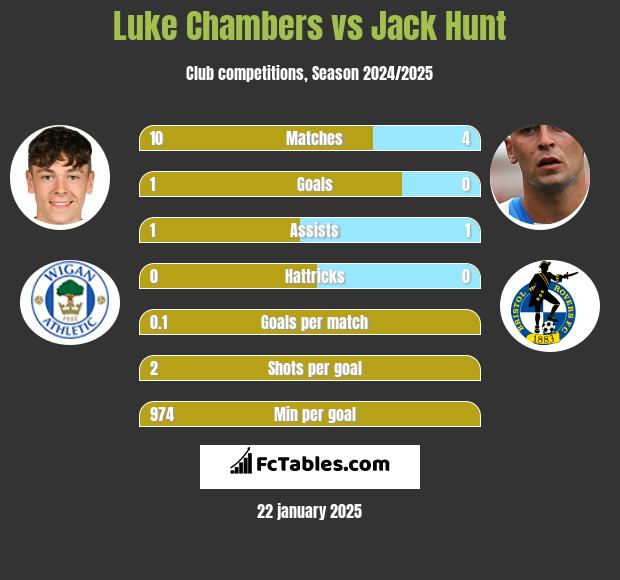 Luke Chambers vs Jack Hunt h2h player stats