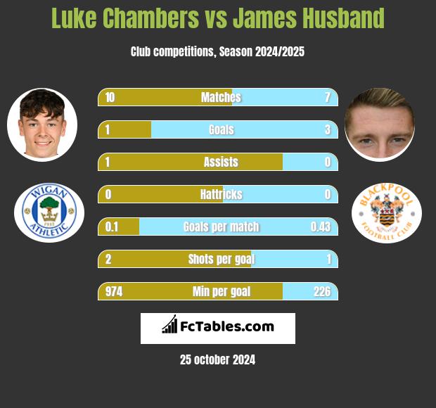 Luke Chambers vs James Husband h2h player stats