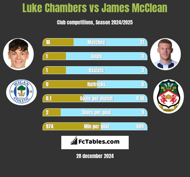 Luke Chambers vs James McClean h2h player stats