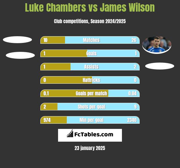 Luke Chambers vs James Wilson h2h player stats