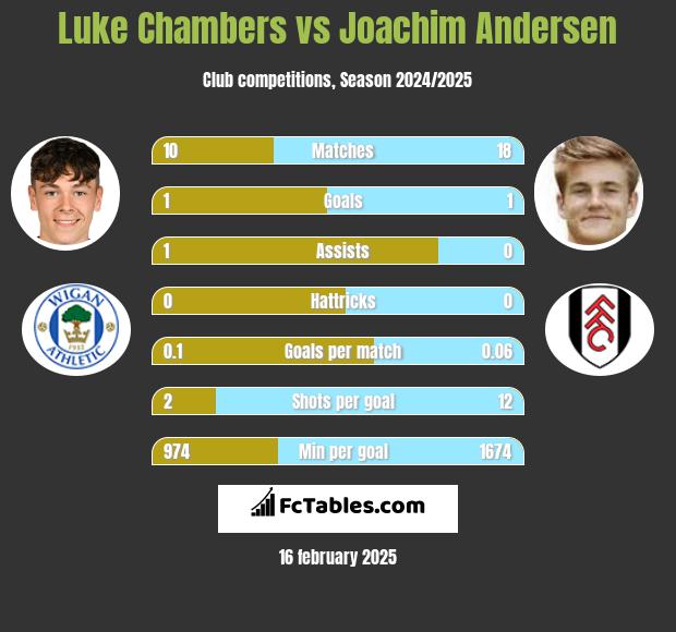 Luke Chambers vs Joachim Andersen h2h player stats