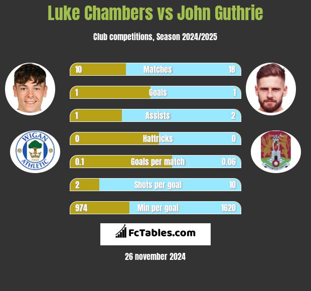 Luke Chambers vs John Guthrie h2h player stats