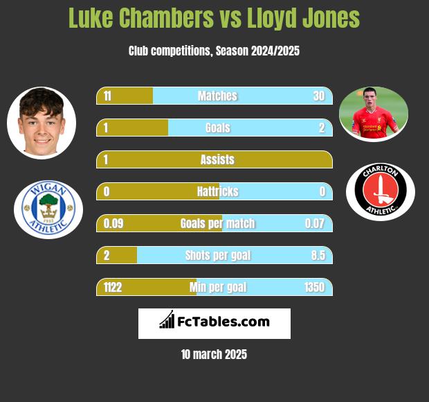 Luke Chambers vs Lloyd Jones h2h player stats