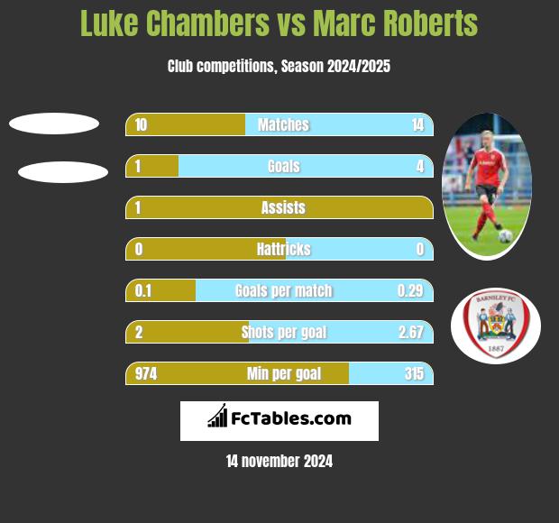 Luke Chambers vs Marc Roberts h2h player stats