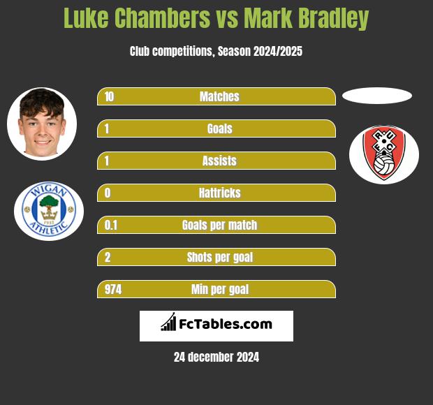 Luke Chambers vs Mark Bradley h2h player stats