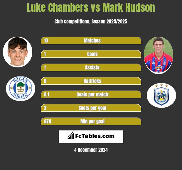 Luke Chambers vs Mark Hudson h2h player stats