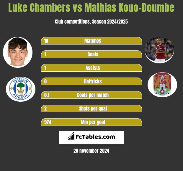 Luke Chambers vs Mathias Kouo-Doumbe h2h player stats