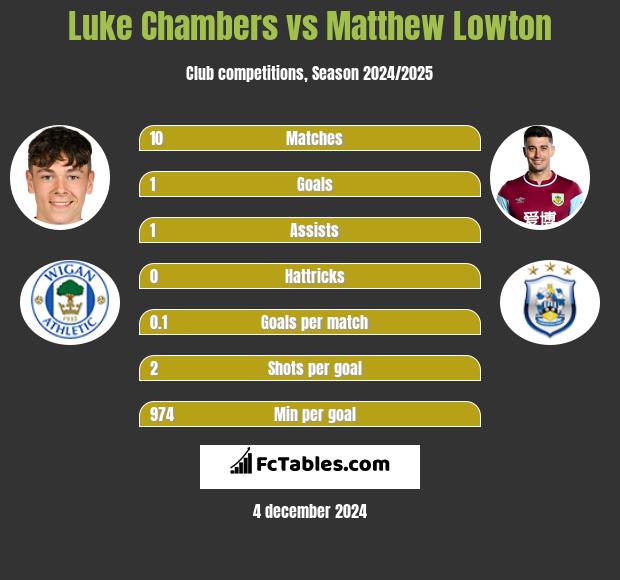 Luke Chambers vs Matthew Lowton h2h player stats