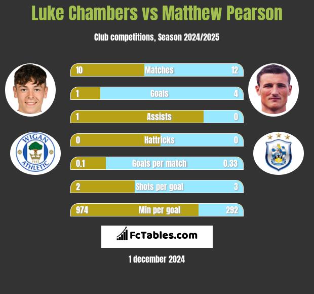 Luke Chambers vs Matthew Pearson h2h player stats