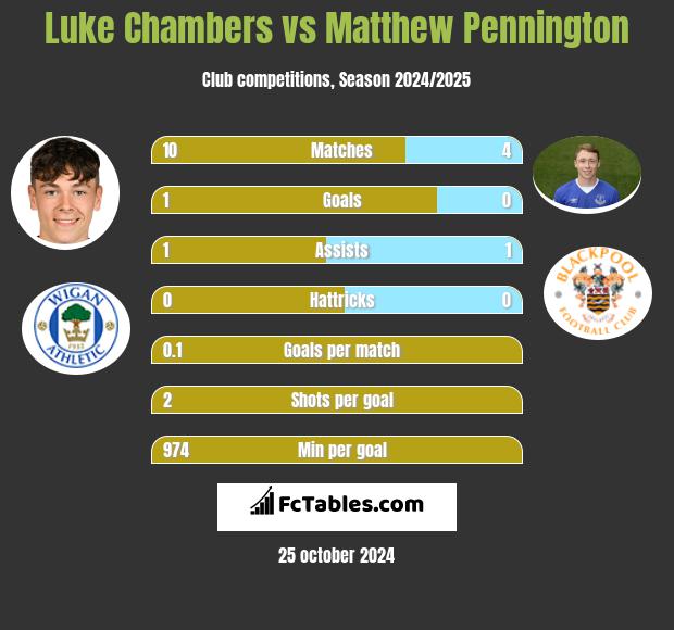 Luke Chambers vs Matthew Pennington h2h player stats